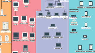 A Poster-Sized Family Tree of Every Apple Product Ever Made